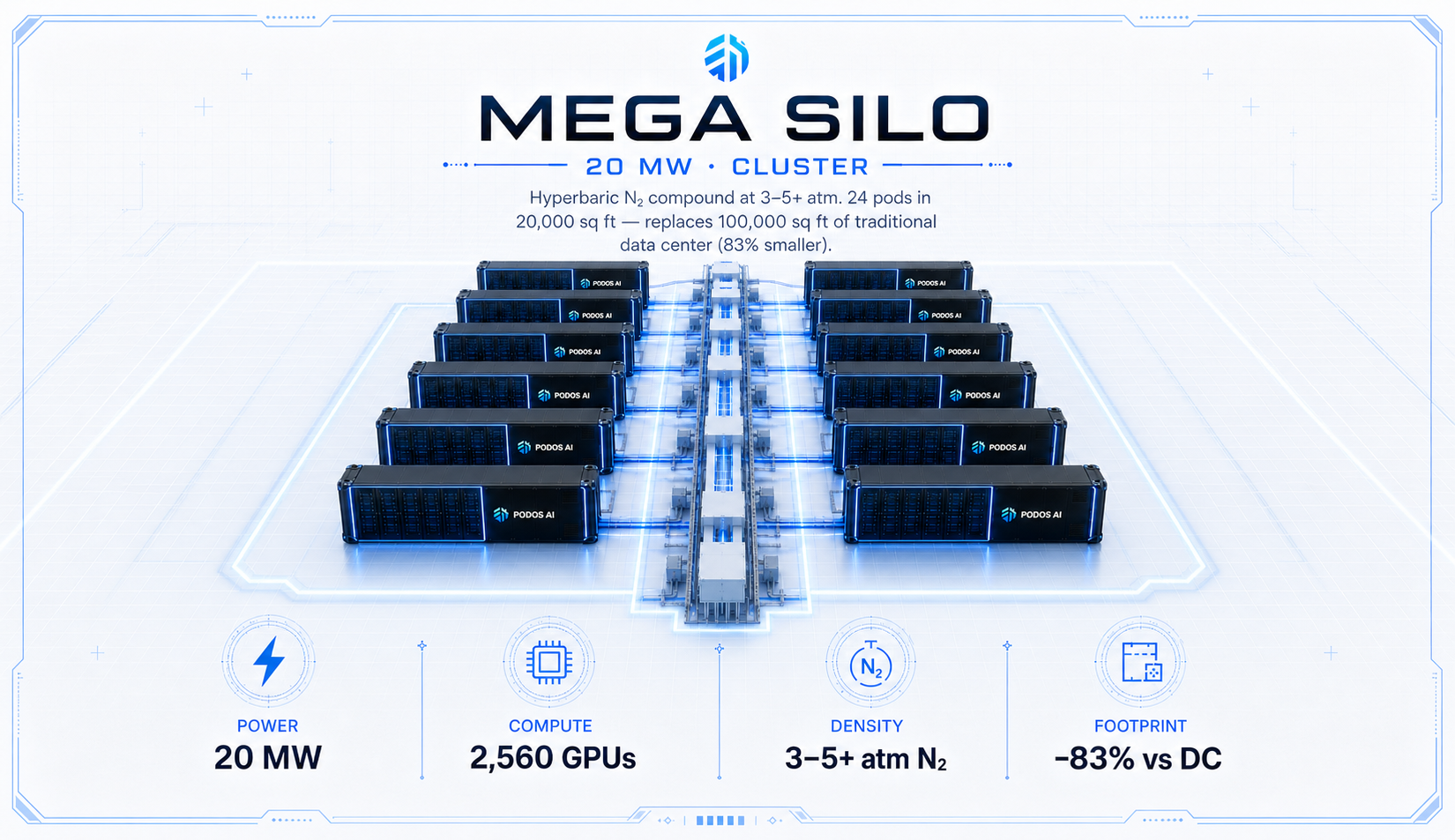 MEGA SILO blueprint — 24-pod cluster arranged in V formation with hyperbaric N₂ compound and metric callouts.